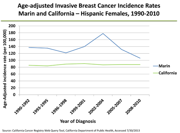 invasive breast cancer rates hispanic