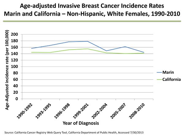 invasive breast cancer rates nh white